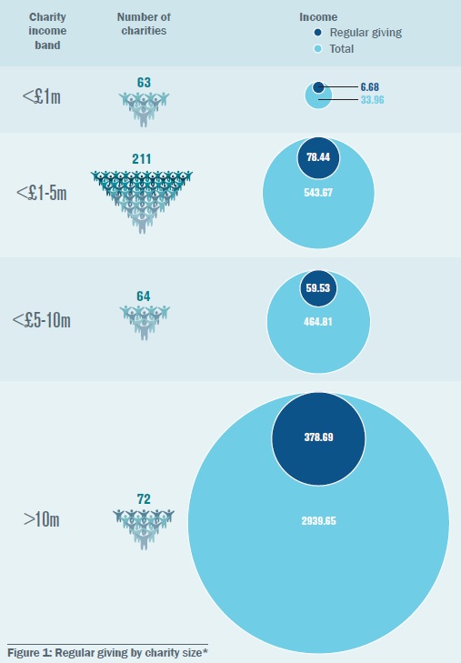 Regular giving trends for the UK’s top charities | The Fundraiser